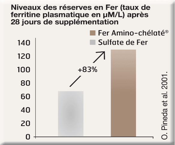 Fer nhco amino chelate